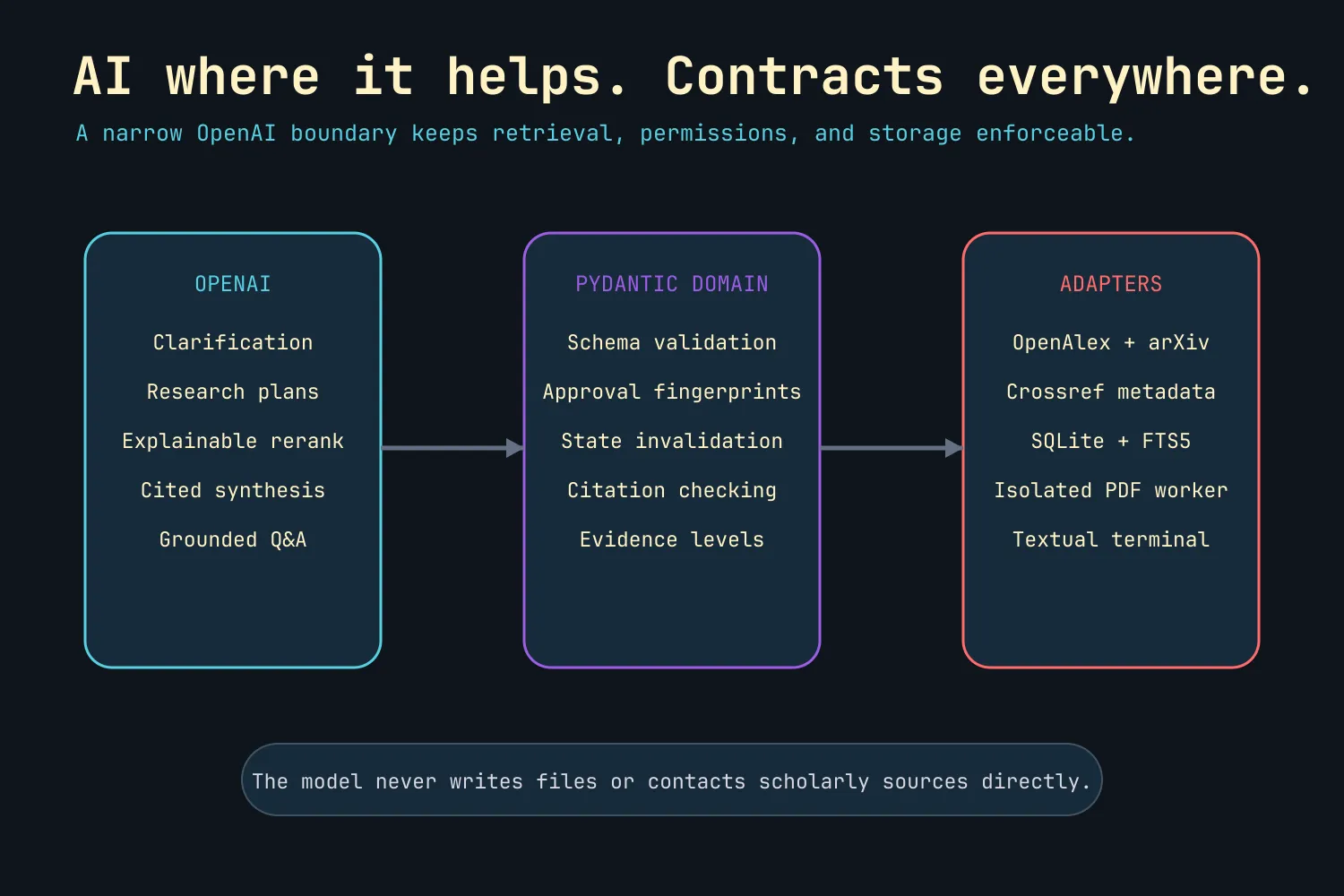 RAGdoll architecture separating OpenAI, the Pydantic domain, and external adapters