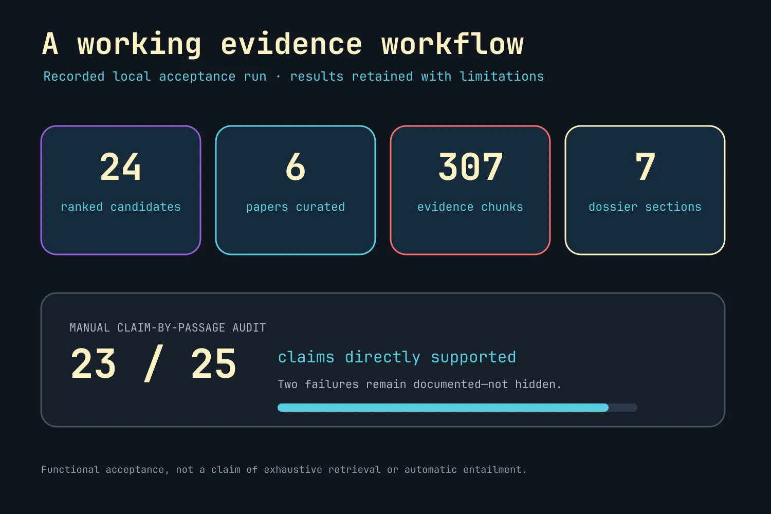 RAGdoll recorded audit with 24 candidates, six papers, 307 chunks, seven sections, and 23 of 25 supported claims