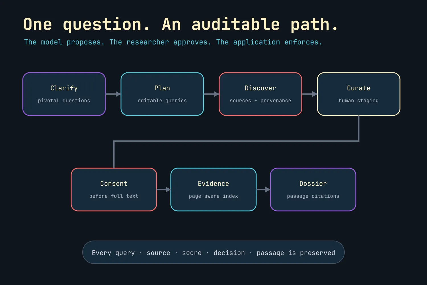 RAGdoll workflow from approved plan through curated papers and cited evidence
